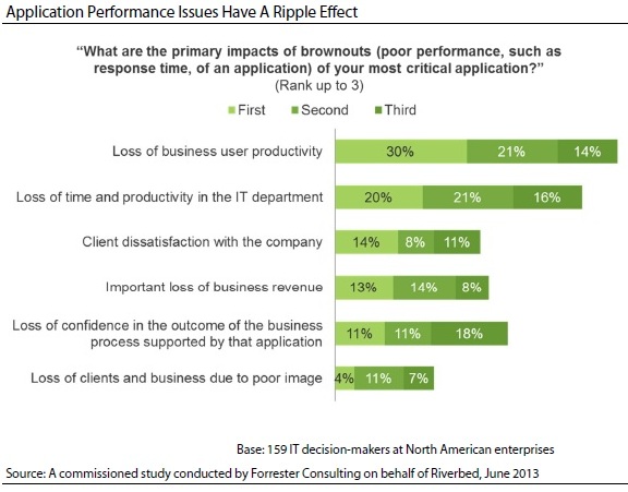 Forrester Study Highlights Application Performance Challenges